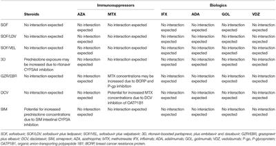 Timing Strategies of Direct-Acting Antivirals and Biologics Administration in HCV-Infected Subjects with Inflammatory Bowel Diseases